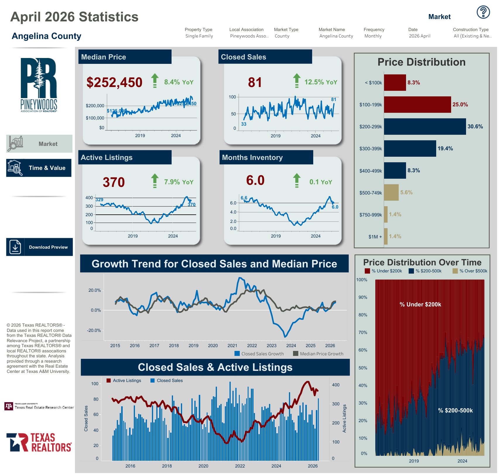 Market Data - April 2026 - Angelina County - Lufkin Tx - Twila Bertrand - Realtor - CENTURY 21 Cota Realty - Best - Local - Real Estate Agent